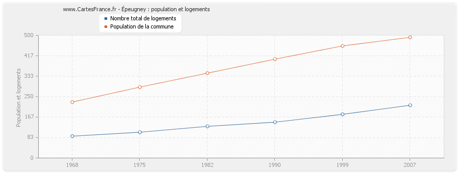 Épeugney : population et logements