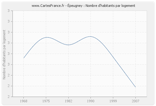 Épeugney : Nombre d'habitants par logement