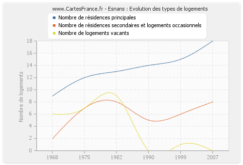 Esnans : Evolution des types de logements