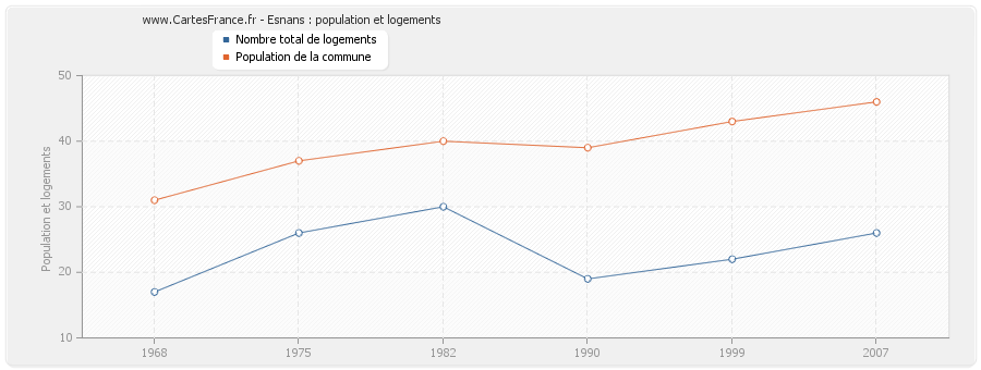 Esnans : population et logements