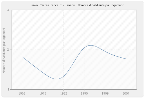 Esnans : Nombre d'habitants par logement