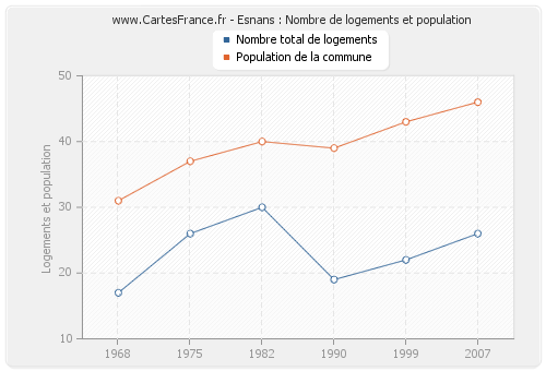 Esnans : Nombre de logements et population