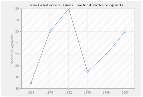 Esnans : Evolution du nombre de logements