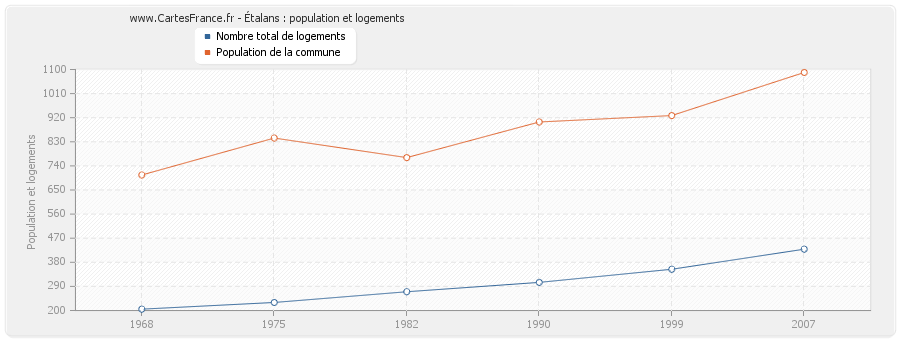 Étalans : population et logements