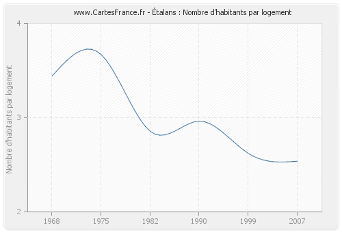 Étalans : Nombre d'habitants par logement