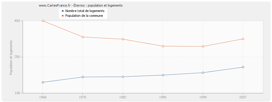 Éternoz : population et logements