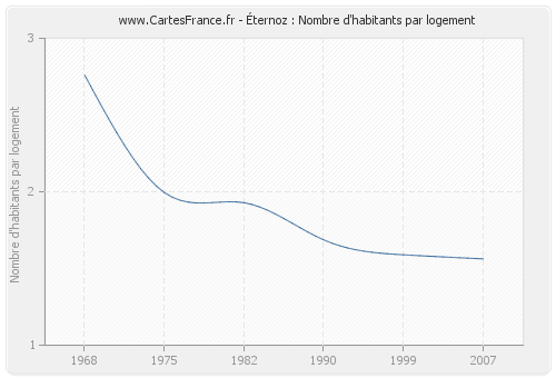 Éternoz : Nombre d'habitants par logement