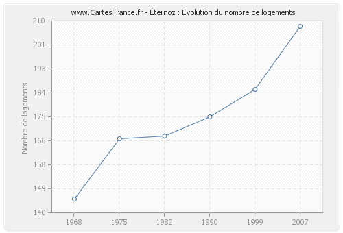 Éternoz : Evolution du nombre de logements