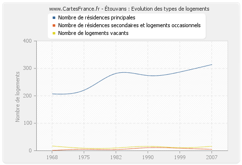 Étouvans : Evolution des types de logements