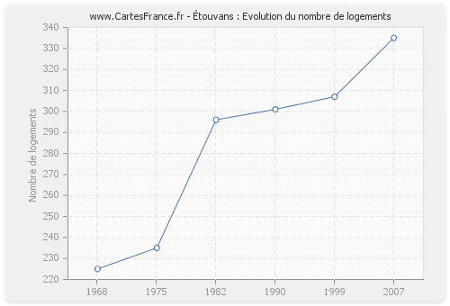 Étouvans : Evolution du nombre de logements