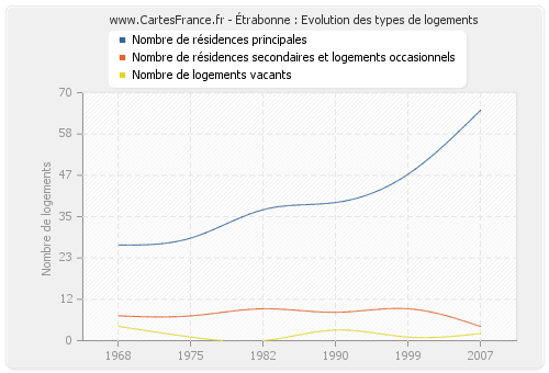 Étrabonne : Evolution des types de logements