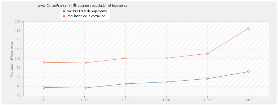 Étrabonne : population et logements