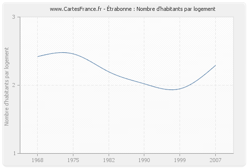 Étrabonne : Nombre d'habitants par logement