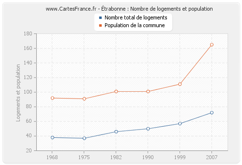 Étrabonne : Nombre de logements et population