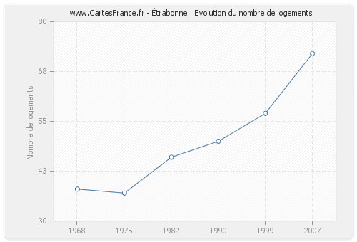 Étrabonne : Evolution du nombre de logements