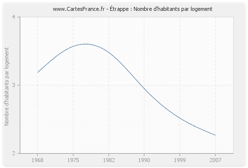 Étrappe : Nombre d'habitants par logement