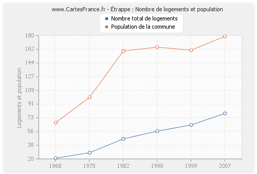 Étrappe : Nombre de logements et population