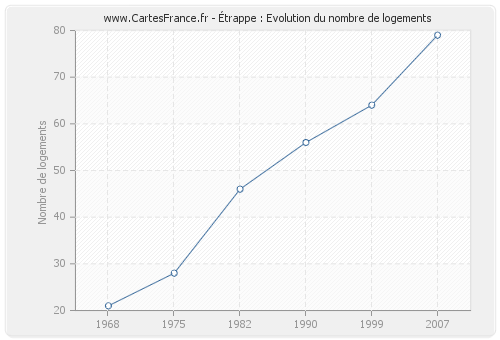 Étrappe : Evolution du nombre de logements