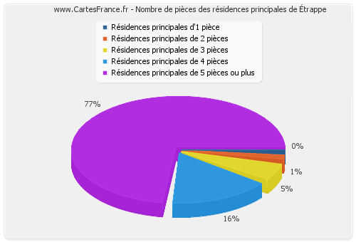 Nombre de pièces des résidences principales d'Étrappe