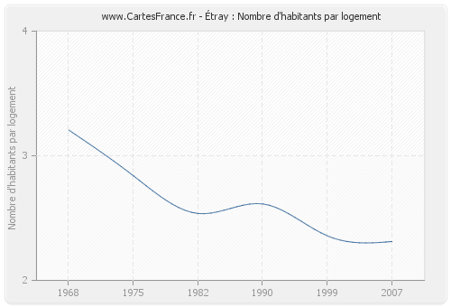 Étray : Nombre d'habitants par logement