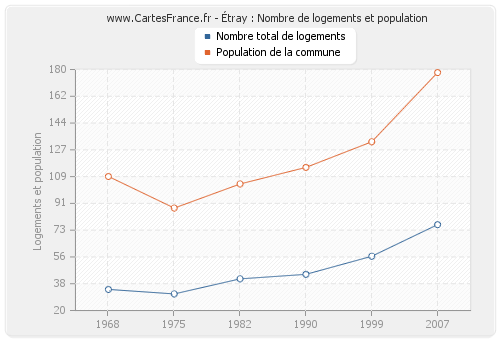 Étray : Nombre de logements et population