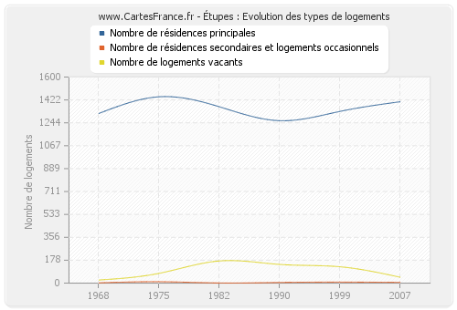 Étupes : Evolution des types de logements