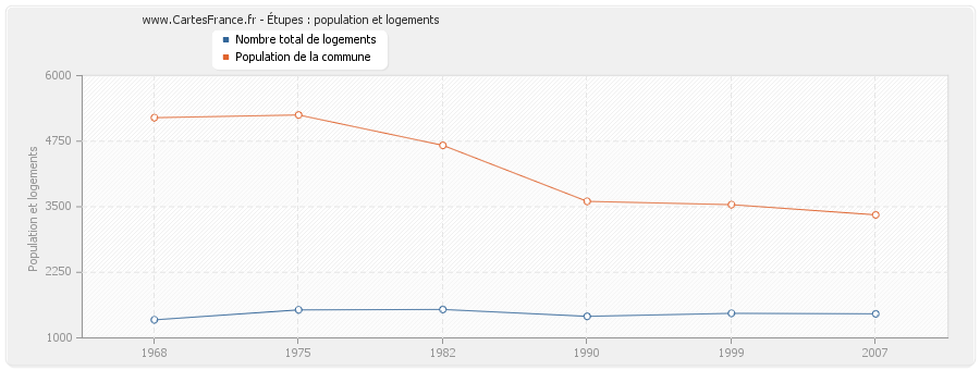 Étupes : population et logements