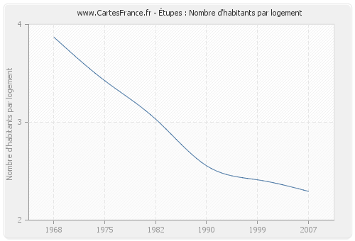 Étupes : Nombre d'habitants par logement