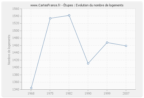 Étupes : Evolution du nombre de logements