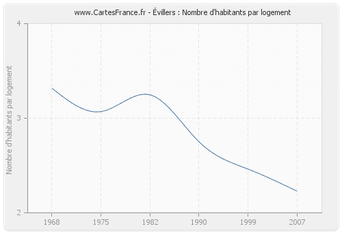Évillers : Nombre d'habitants par logement