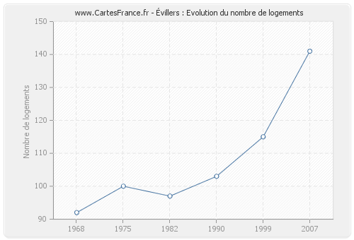 Évillers : Evolution du nombre de logements