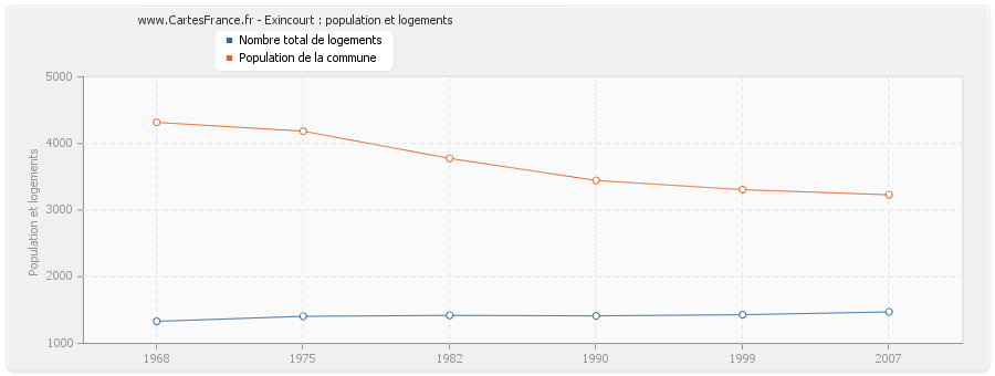 Exincourt : population et logements