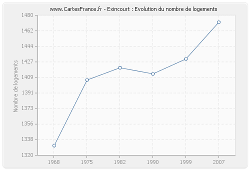 Exincourt : Evolution du nombre de logements