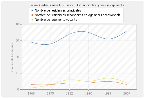 Eysson : Evolution des types de logements