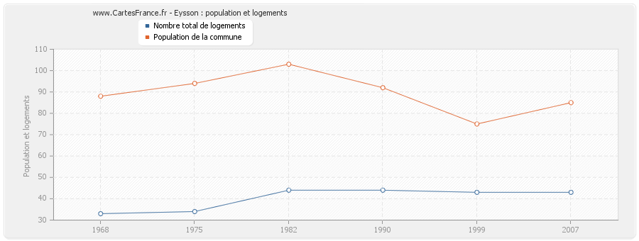 Eysson : population et logements