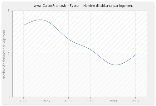 Eysson : Nombre d'habitants par logement