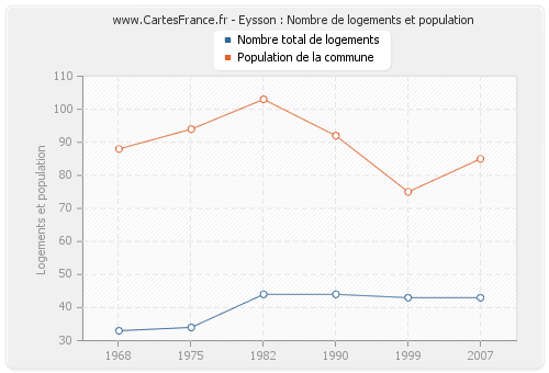 Eysson : Nombre de logements et population