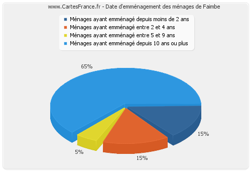 Date d'emménagement des ménages de Faimbe