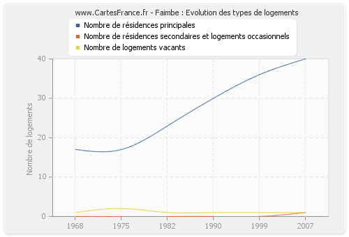 Faimbe : Evolution des types de logements