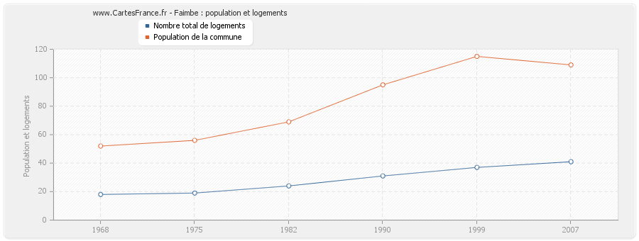 Faimbe : population et logements