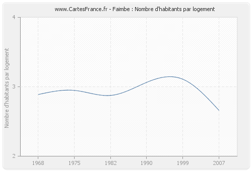 Faimbe : Nombre d'habitants par logement