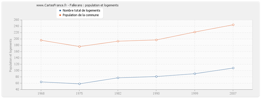 Fallerans : population et logements