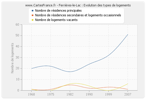 Ferrières-le-Lac : Evolution des types de logements