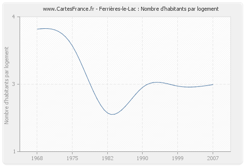 Ferrières-le-Lac : Nombre d'habitants par logement