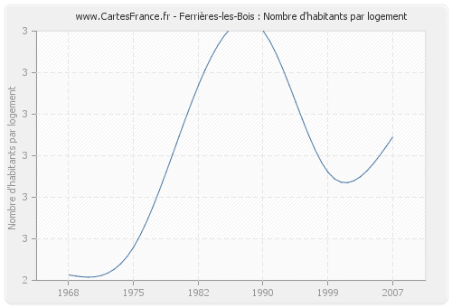 Ferrières-les-Bois : Nombre d'habitants par logement