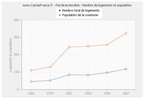 Ferrières-les-Bois : Nombre de logements et population