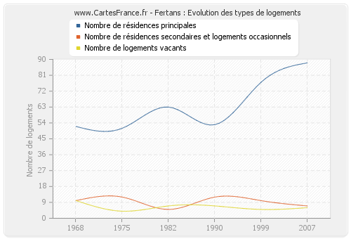 Fertans : Evolution des types de logements