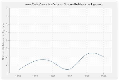 Fertans : Nombre d'habitants par logement