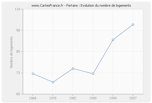 Fertans : Evolution du nombre de logements