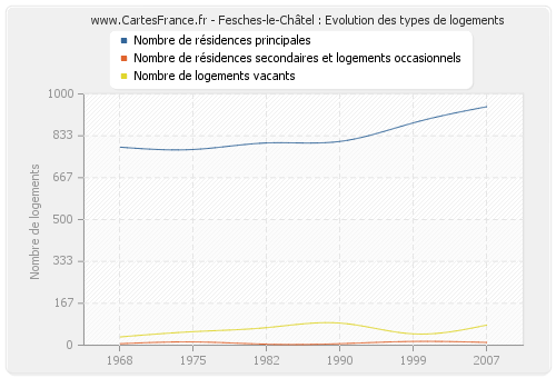 Fesches-le-Châtel : Evolution des types de logements